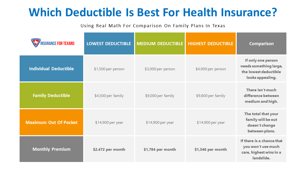 Is It Better To Have A High Or Low Deductible For Health Insurance